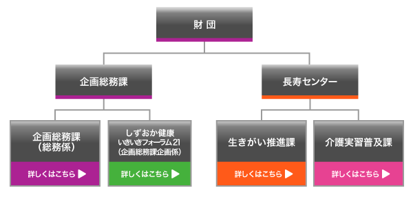 財団組織図