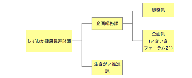 財団組織図 平成25年4月1日~
